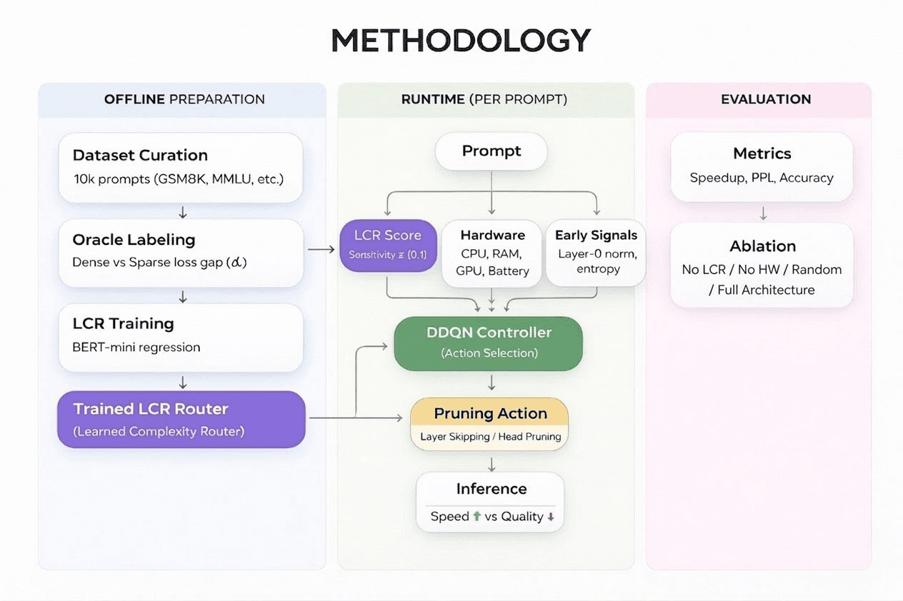 Detailed SPRINT methodology diagram covering the full adaptive pruning pipeline