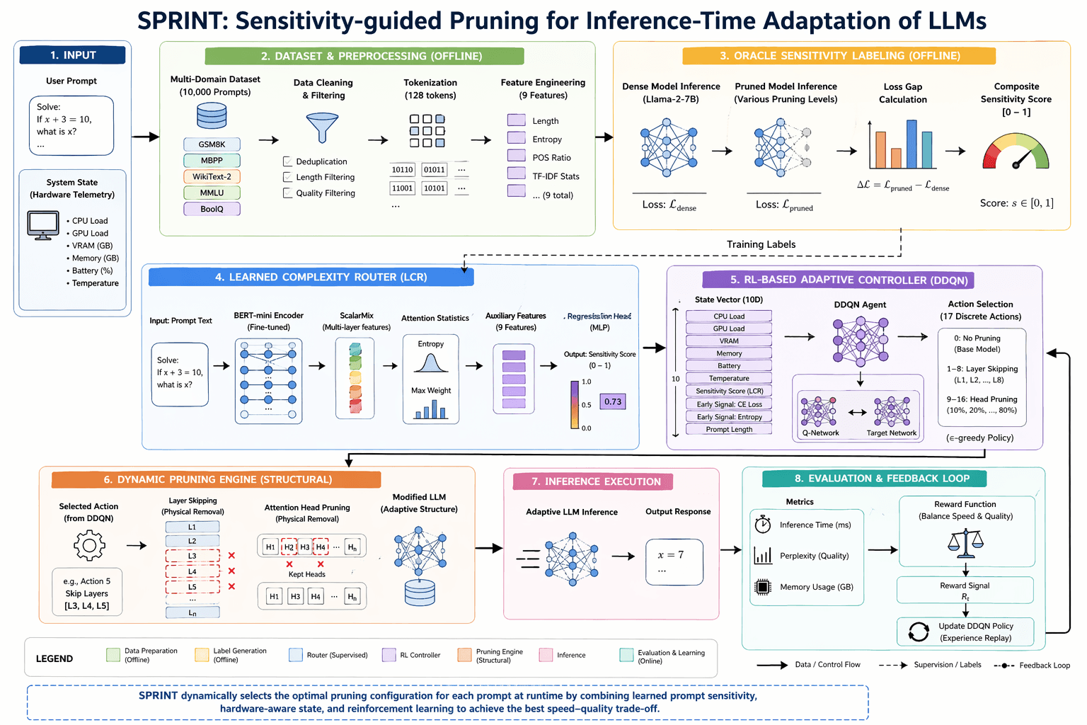 Supplementary methodology diagram from the SPRINT undergraduate thesis